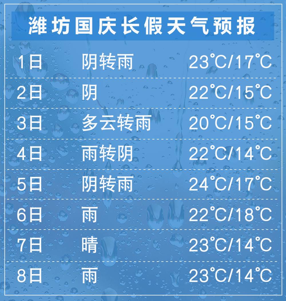 小编刚刚手贱去查了下天气预报这几天慢慢开始早晚有点凉意了潍坊的