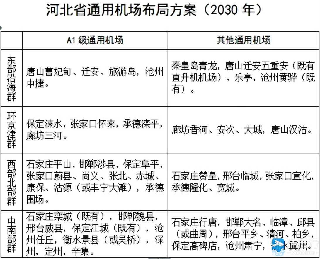 2020年,新建石家庄行唐,赞皇,邯郸魏县,涉县,邢台威县,平乡,保定阜平