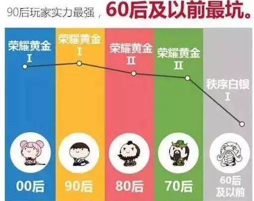 王者荣耀地域排行榜出炉：平均段位黄金四，上海玩家水平最高，你拖后腿了吗？