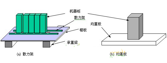 把承重支架底面接触面积增大一倍的方式来实现分散楼板承重力,机房