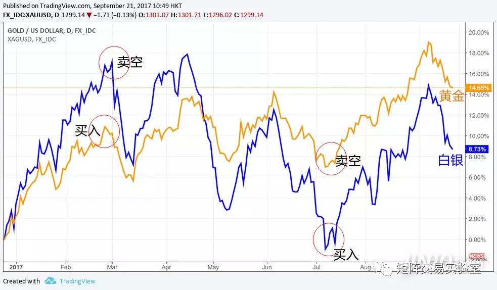 现货黄金与白银套利(现货黄金与白银套利的关系)