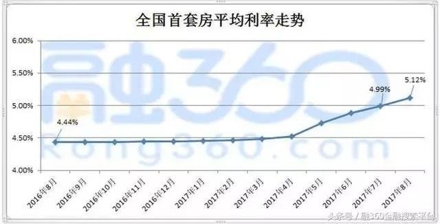 还有个别银行网点暂停了房贷业务,不仅是北京,全国首套房平均利率走势