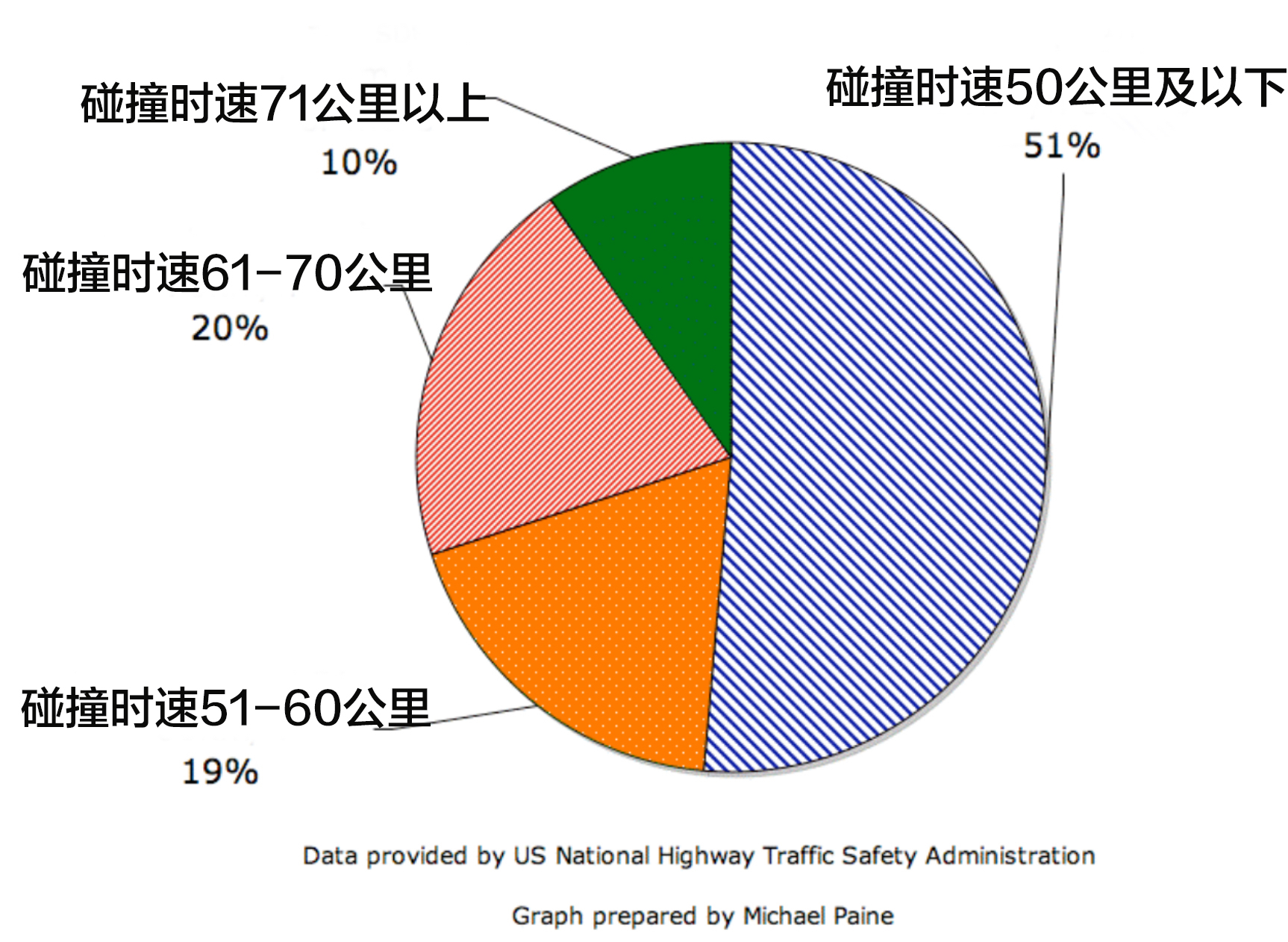 交通安全管理局)的一个统计,在驾乘人员系安全带的情况下,美国发生的