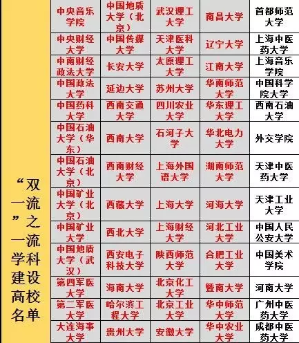 紅字代表211高校說明:作為非985的211高校雲南大學,新疆大學,鄭州大學