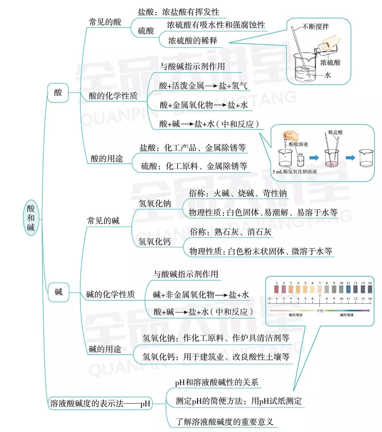 初中化学碱的思维导图图片