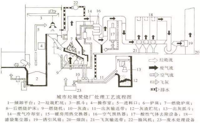 (城市垃圾焚烧工艺流程图)这是其中一种垃圾焚烧的工艺流程,我们产生