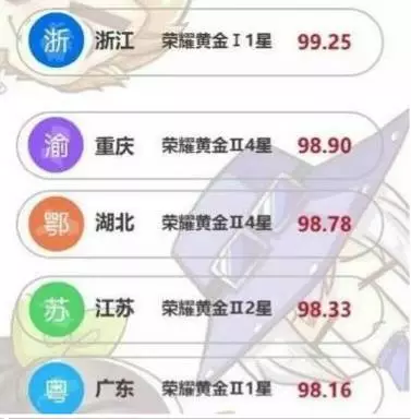 王者荣耀地域排行榜出炉：平均段位黄金四，上海玩家水平最高，你拖后腿了吗？
