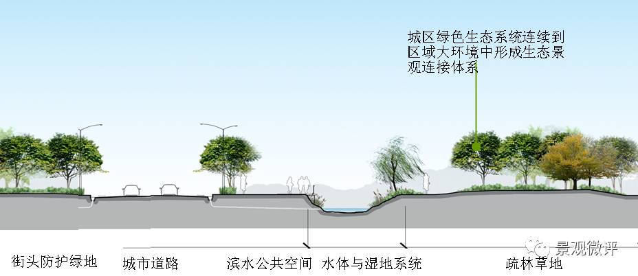 剖面圖為了維持生態連貫性,創造有生機的生態系統,因此在道路通過生態