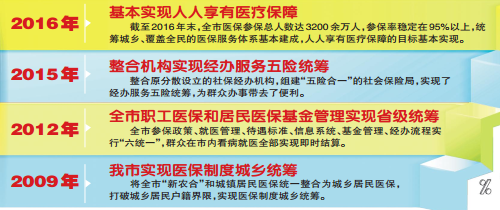 统筹城乡,覆盖全民的医保服务体系基本建成,人人享有医疗保障的目标