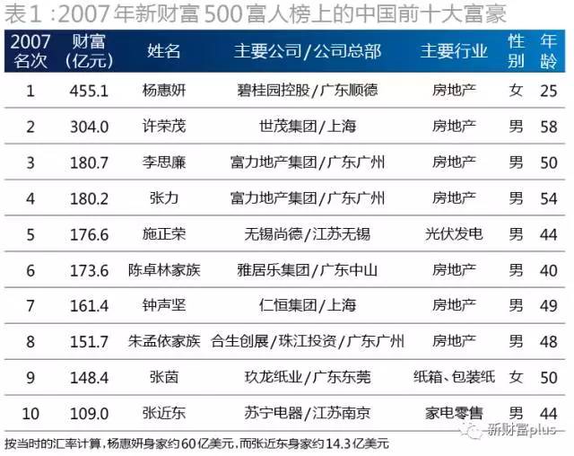 中國富豪榜上地產商獨佔鰲頭的年代已經過去, 曾經以房地產為主要