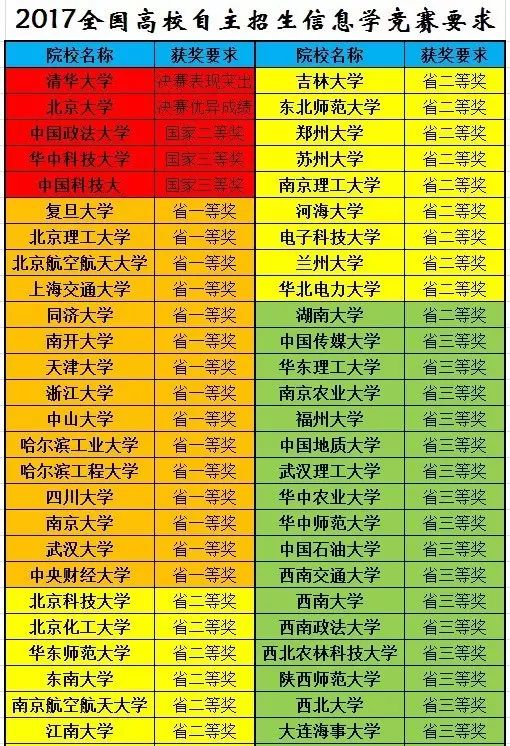 下面是中國各大名校,對於信息學(計算機)競賽自主招生考試的要求