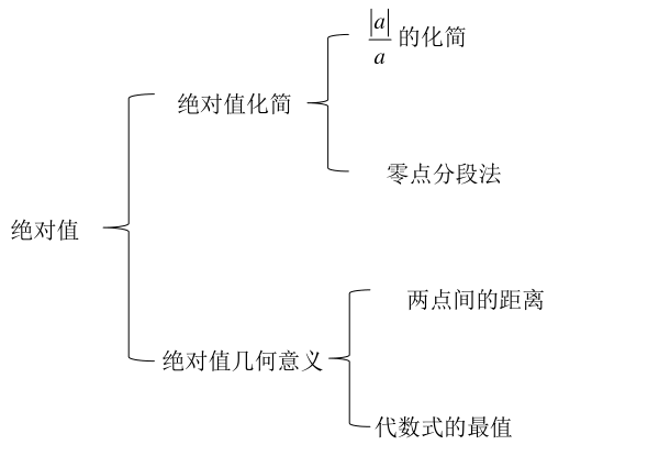 1分钟课堂 丨 初一数学 去绝对值符号的第二法则