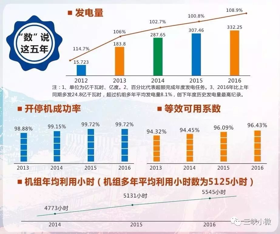 向家坝电站累计发电量超1350亿千瓦时5近日,由中国三峡集团组织建设的