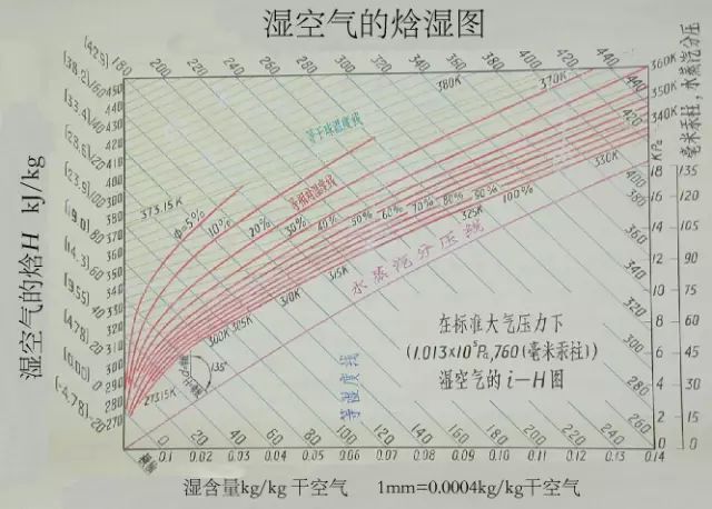 焓湿图状态点图片