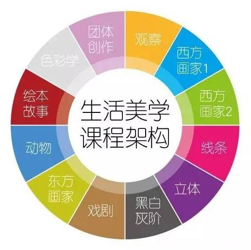 美學養成,觀察探索能力在美術創作過程中獲得快樂與建立自信心課程