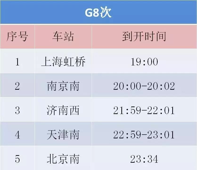 运行时间表目前有7对复兴号动车组在京沪高铁按时速350公里运行,分别