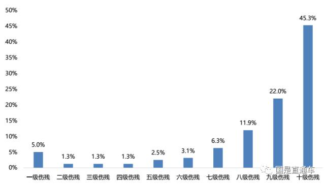 因跌倒坠落导致意外伤害的事故中,死亡占比达半数以上,因无生命机械