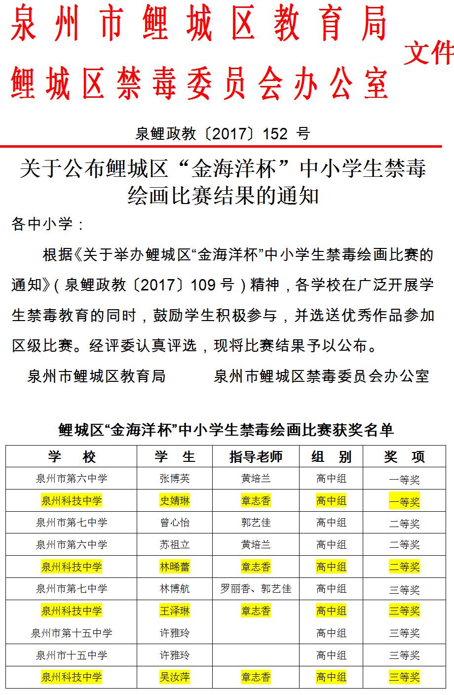 泉州科技中学 指导老师 章志香高中组吴汝萍三等奖高中组王泽琳三等