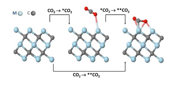 nano:二维金属碳化物mxenes催化还原co2的电化学机理