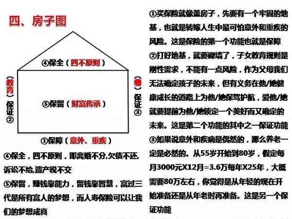 家庭保障城池图话术 保险公司房子图话术