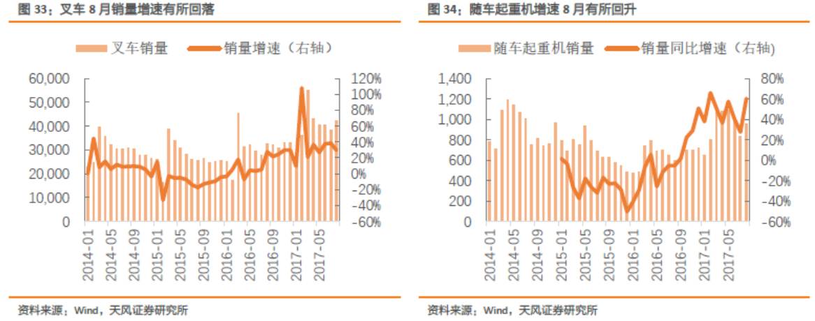 3%,隨車起重機同比增60.4%