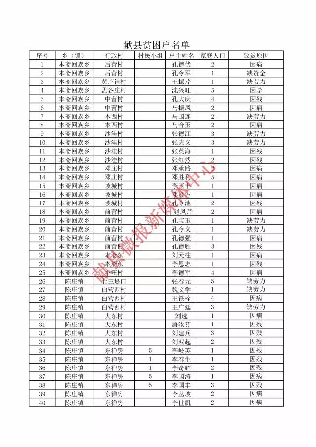 献县公示各乡镇贫困户名单看看有你村的吗