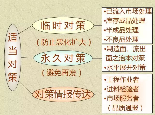 质量管理之三现五原则学以致用收藏时时检查