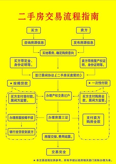 前方高能面對二手房的買賣不知所措這份最全攻略請收下