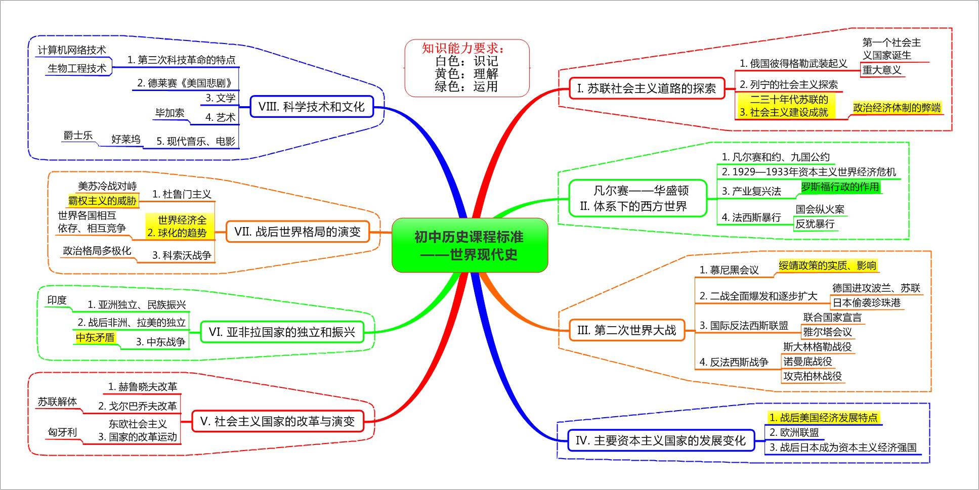 初中历史课程标准思维导读图