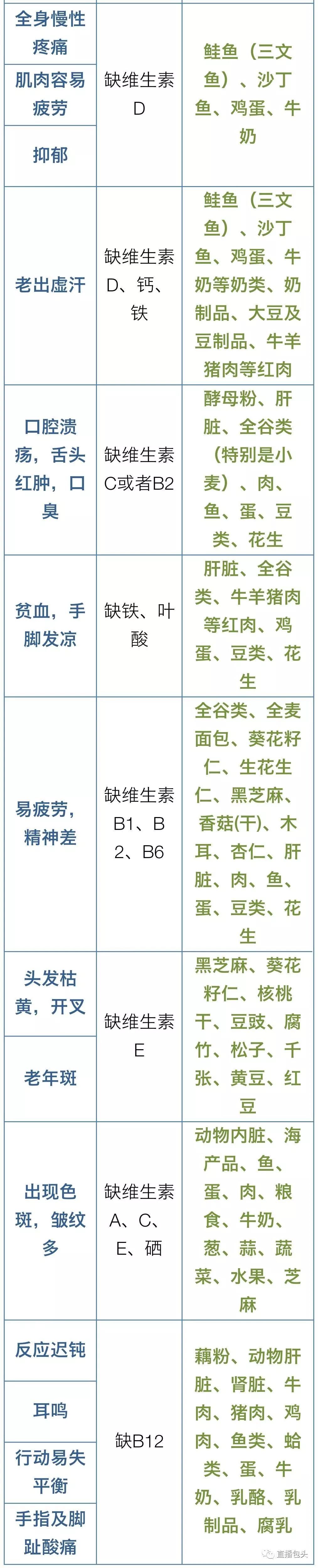 缺乏各种维生素对照表图片