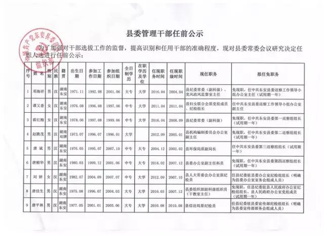 永州县区委管理干部密集调整(161名!