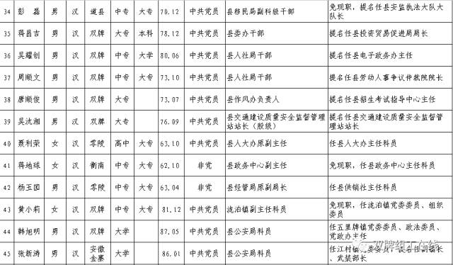 权威发布161名永州县区委管理干部任前公示