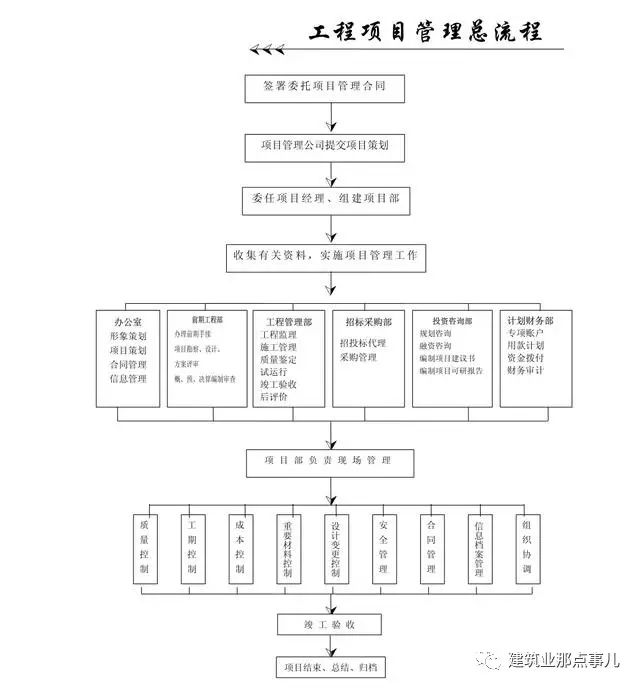 工程项目管理总流程招标工作程序监理工作程序质量控制程序工期控制