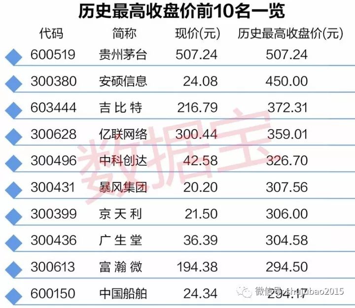 史上最贵股票诞生贵州茅台再破历史纪录