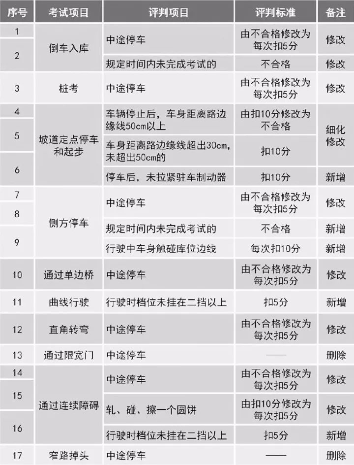 考駕照的巴彥淖爾人10月1日起駕考評判標準有變化