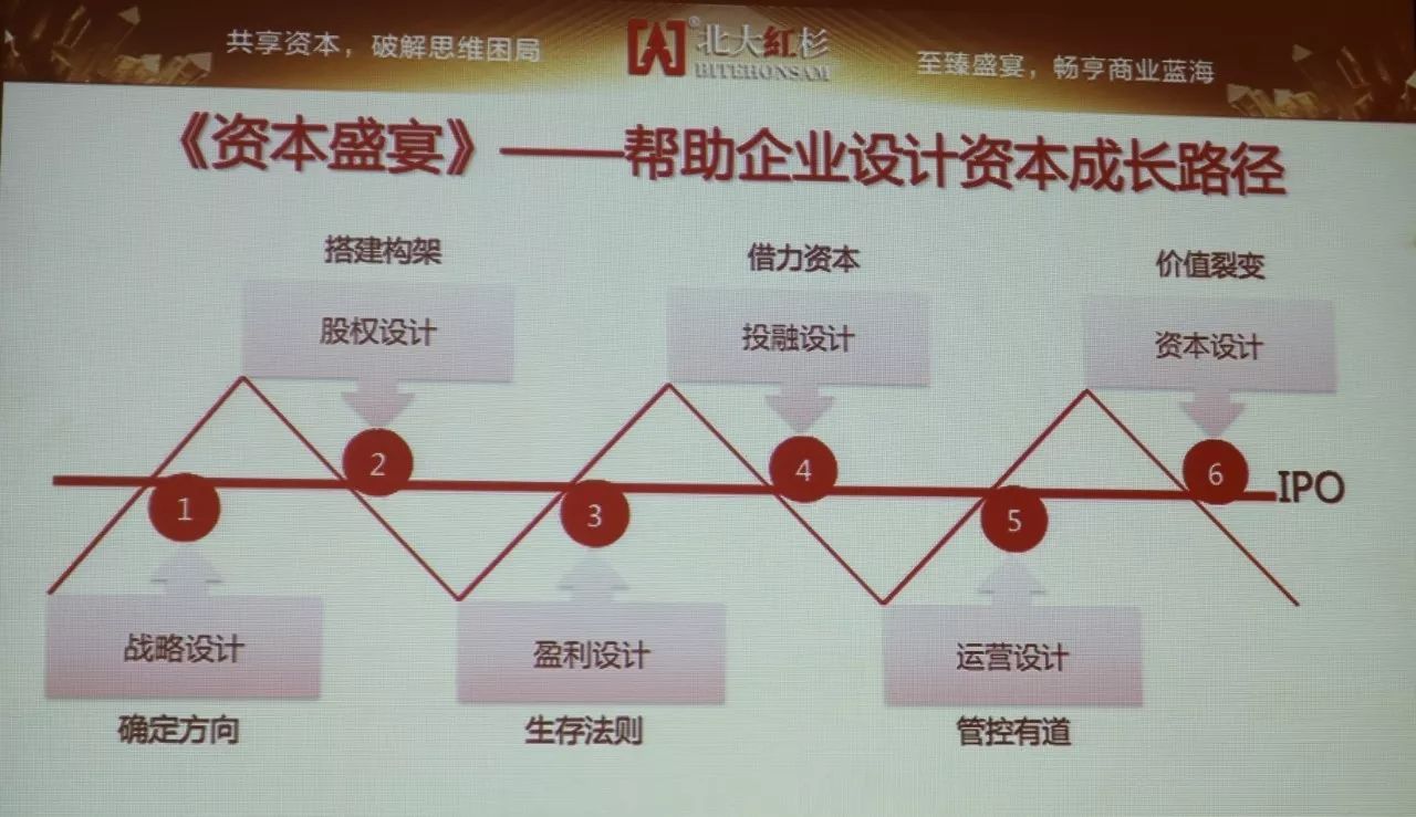 北大紅杉第25期資本盛宴資本改變企業頂層設計未來