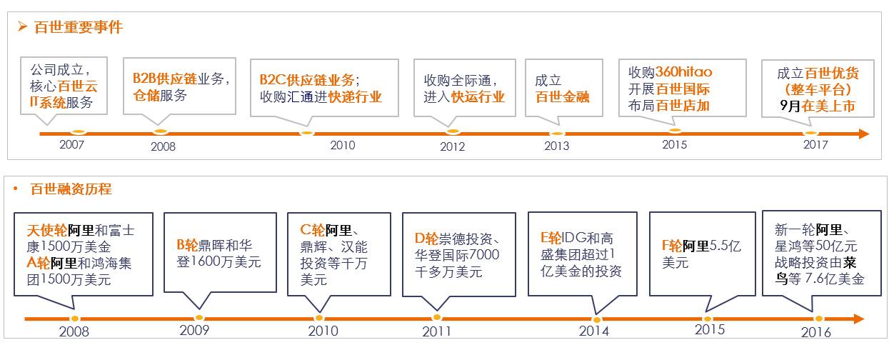 百世发展历程与阿里投资过程同步进行:在加之经过阿里系6轮投资