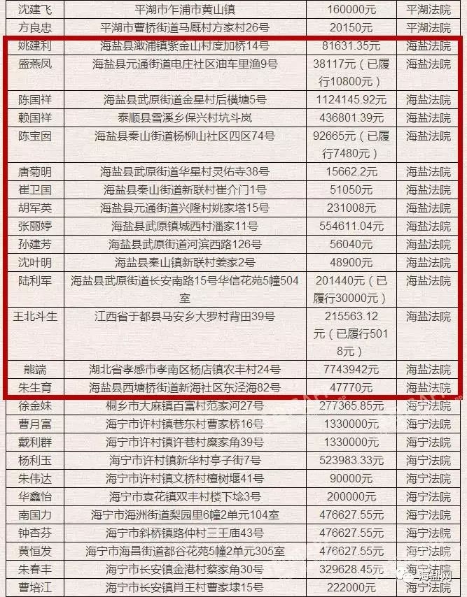 嘉兴这100多名老赖被实名曝光海盐也有十几名