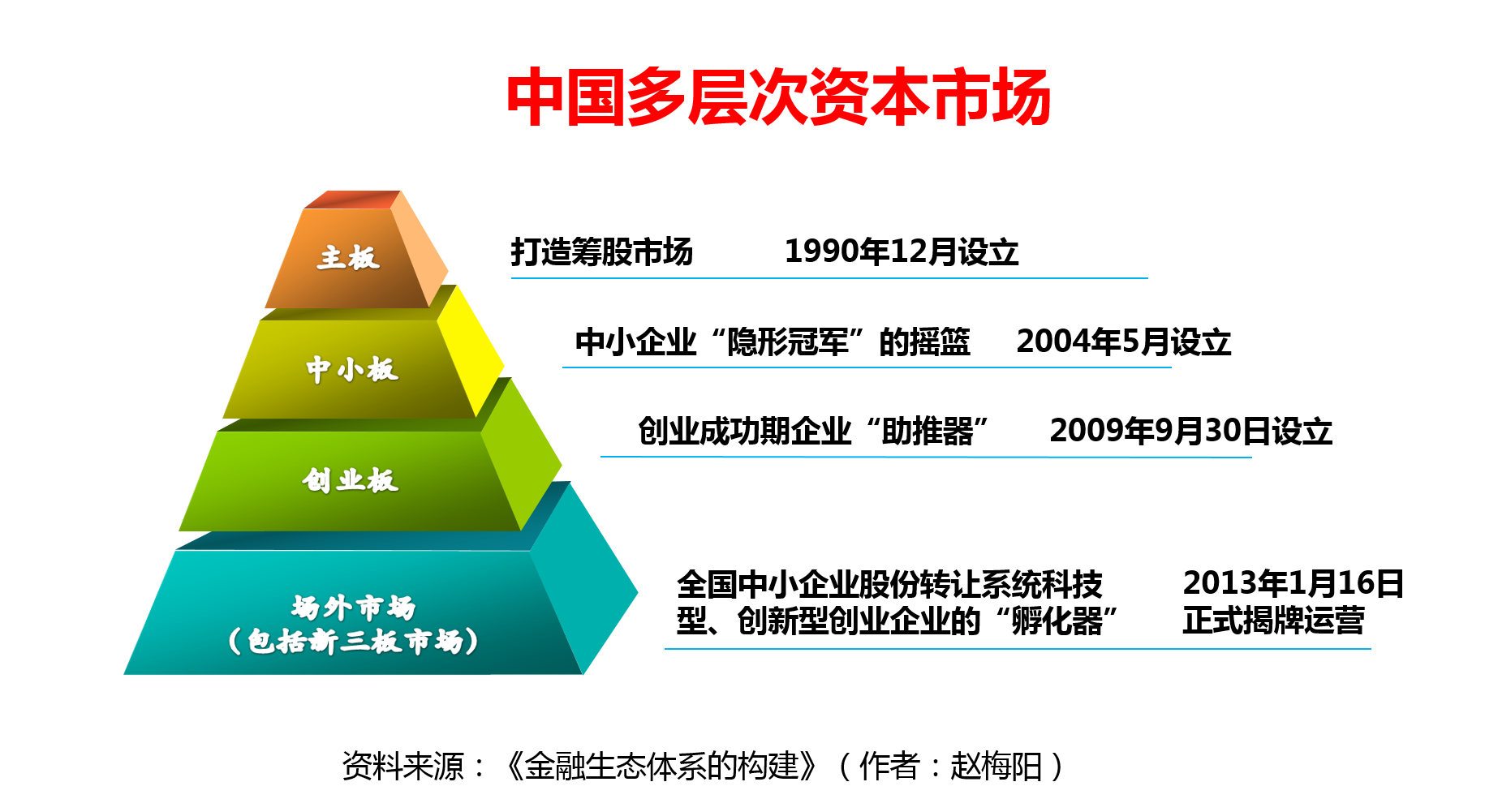 【兆瑞智庫】趙梅陽:新三板成全多層次資本市場