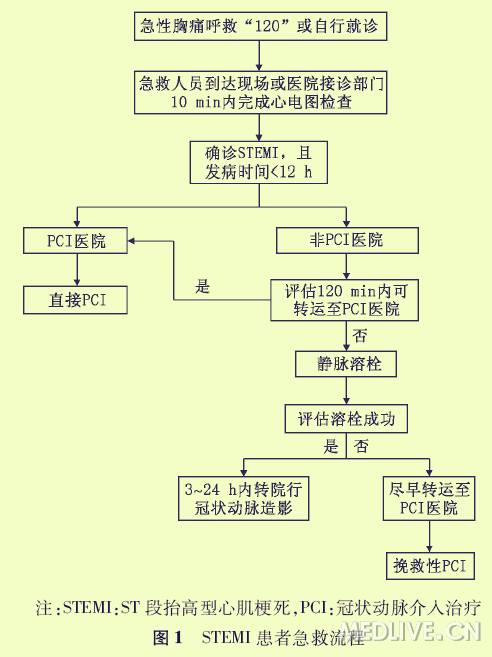 急性st段抬高型心肌梗死诊断和治疗指南》中的stemi患者急救流程)同时