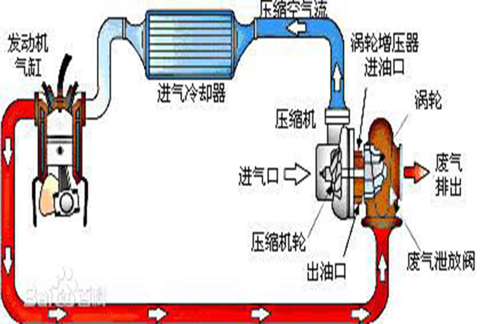 上图为涡轮增压器的构造图