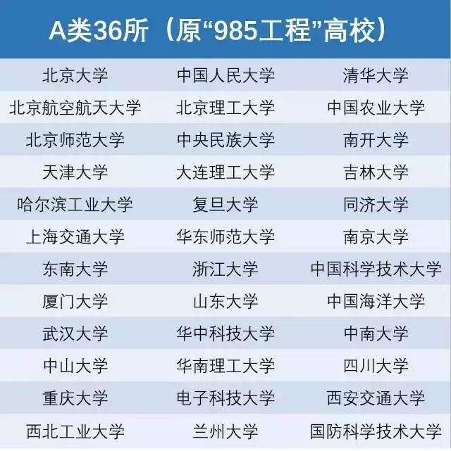 42所一流高校囊括所有的39所985高校,另外新增三所211,即鄭州大學