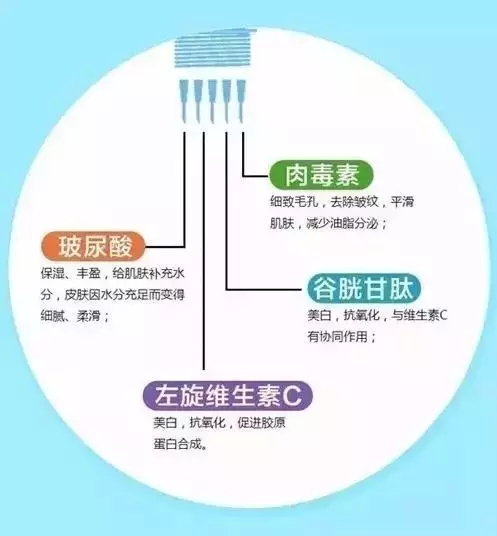 水光针的主要成分是玻尿酸,玻尿酸除了填补凹陷之外,其本身也有一定的