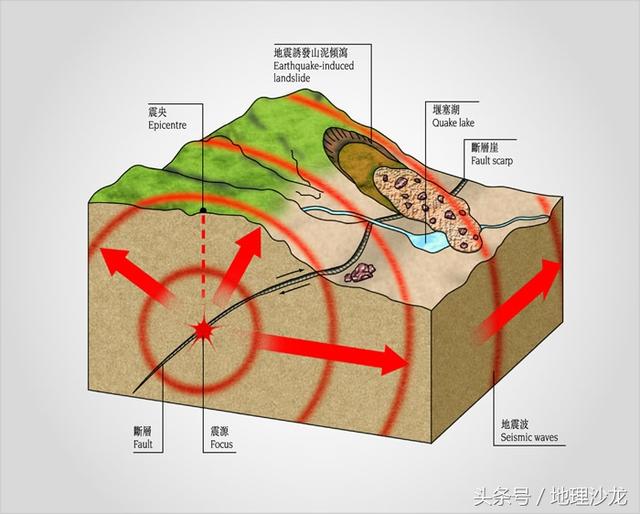 按傳播方式可分為縱波(p波),橫波(s波)(縱波和橫波均屬於體波)和麵波