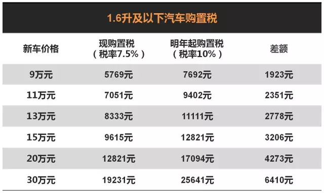 购置税要涨,这几款车大降价,10万到40万级,不能再等了!