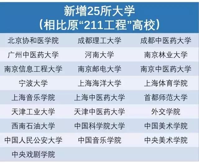 另外新增三所211,即鄭州大學,雲南大學和新疆大學