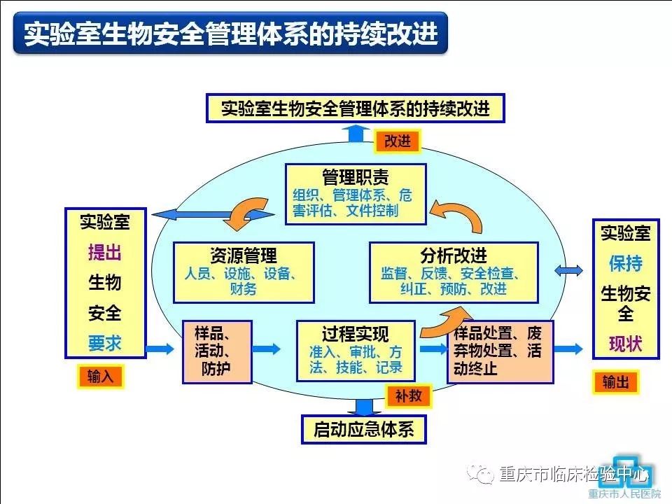 1實驗室生物安全管理體系建立及人員培訓考核廖璞