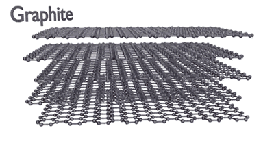 ▼graphene 石墨烯单层片状结构新材料由碳原子构成的没错,它就是由