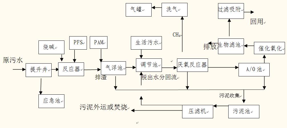 菸草薄片汙水處理系統及工藝流程