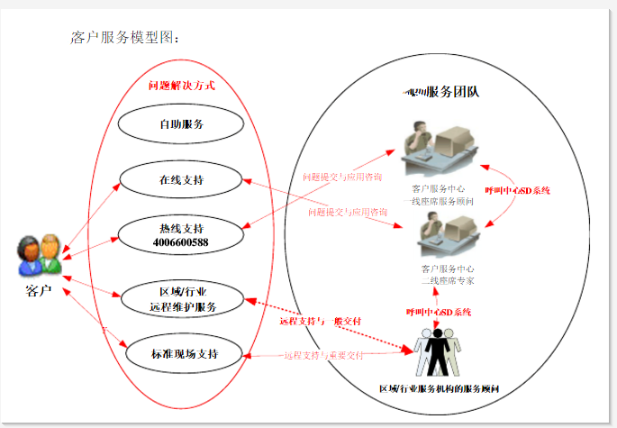 tob产品运营:erp管理软件老客户运营价值和运维窍门